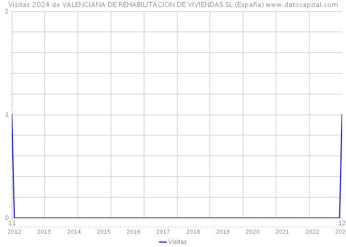 Visitas 2024 de VALENCIANA DE REHABILITACION DE VIVIENDAS SL (España) 