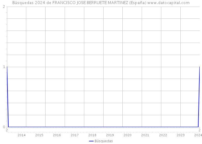 Búsquedas 2024 de FRANCISCO JOSE BERRUETE MARTINEZ (España) 