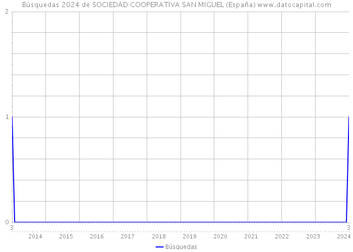 Búsquedas 2024 de SOCIEDAD COOPERATIVA SAN MIGUEL (España) 