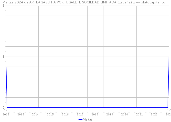 Visitas 2024 de ARTEAGABEITIA PORTUGALETE SOCIEDAD LIMITADA (España) 