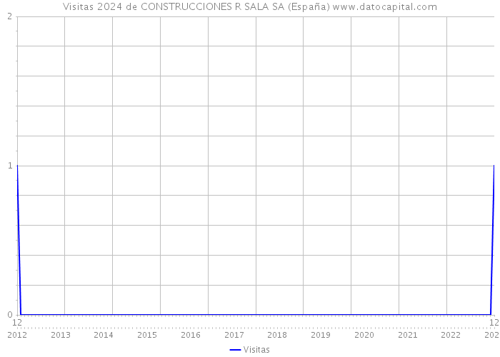 Visitas 2024 de CONSTRUCCIONES R SALA SA (España) 