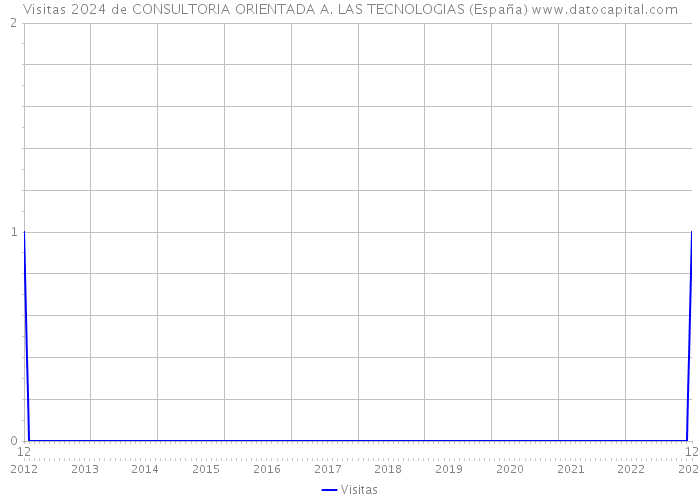 Visitas 2024 de CONSULTORIA ORIENTADA A. LAS TECNOLOGIAS (España) 