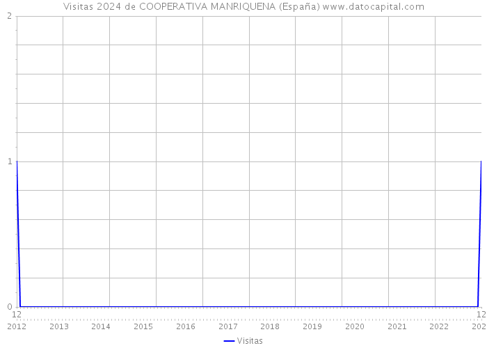 Visitas 2024 de COOPERATIVA MANRIQUENA (España) 