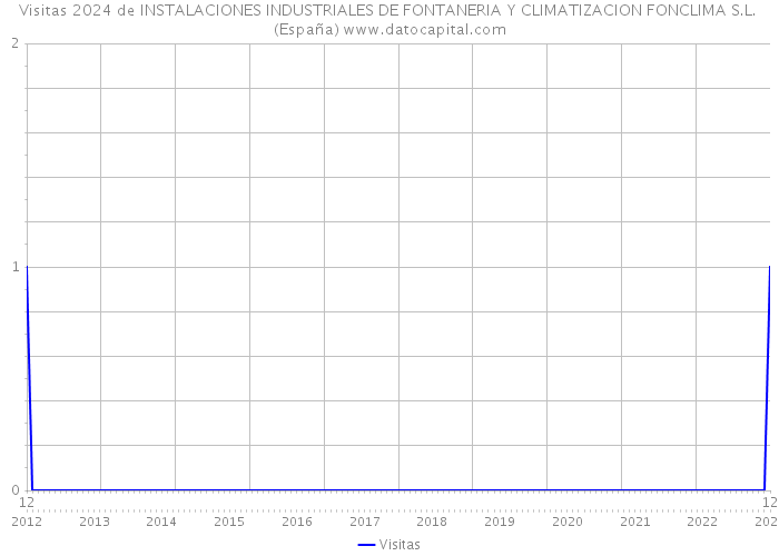 Visitas 2024 de INSTALACIONES INDUSTRIALES DE FONTANERIA Y CLIMATIZACION FONCLIMA S.L. (España) 