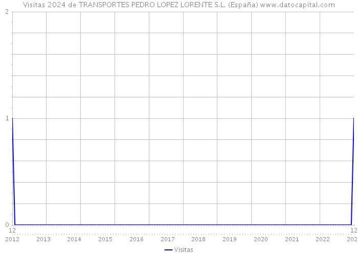 Visitas 2024 de TRANSPORTES PEDRO LOPEZ LORENTE S.L. (España) 