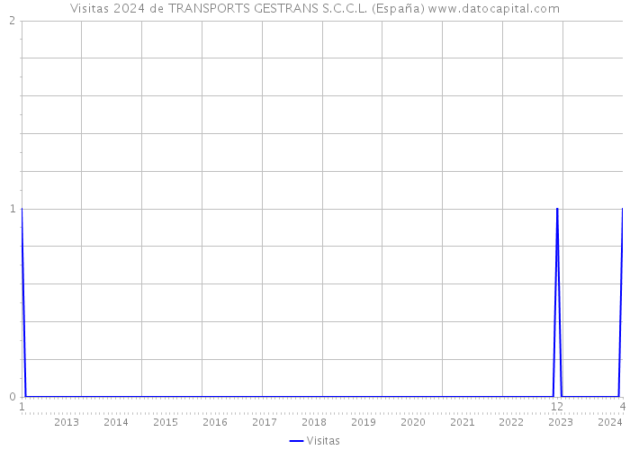 Visitas 2024 de TRANSPORTS GESTRANS S.C.C.L. (España) 