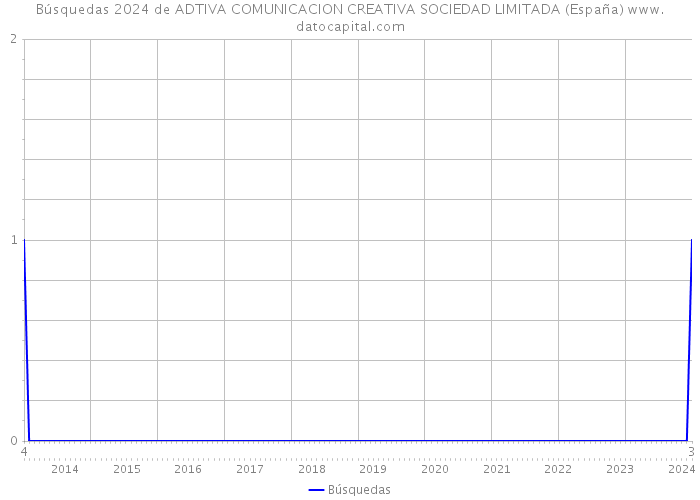 Búsquedas 2024 de ADTIVA COMUNICACION CREATIVA SOCIEDAD LIMITADA (España) 