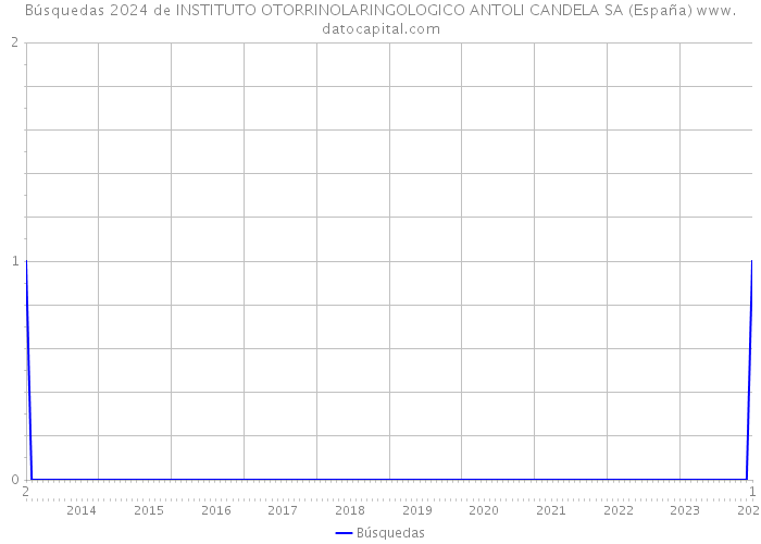 Búsquedas 2024 de INSTITUTO OTORRINOLARINGOLOGICO ANTOLI CANDELA SA (España) 