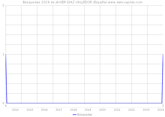 Búsquedas 2024 de JAVIER DIAZ VALLEDOR (España) 