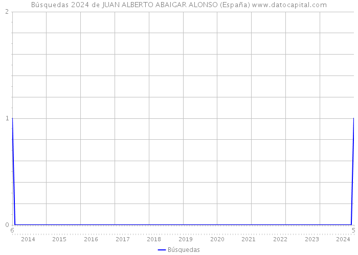 Búsquedas 2024 de JUAN ALBERTO ABAIGAR ALONSO (España) 