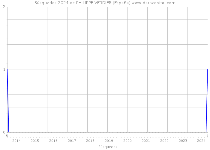 Búsquedas 2024 de PHILIPPE VERDIER (España) 