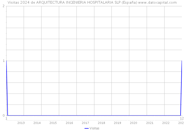 Visitas 2024 de ARQUITECTURA INGENIERIA HOSPITALARIA SLP (España) 