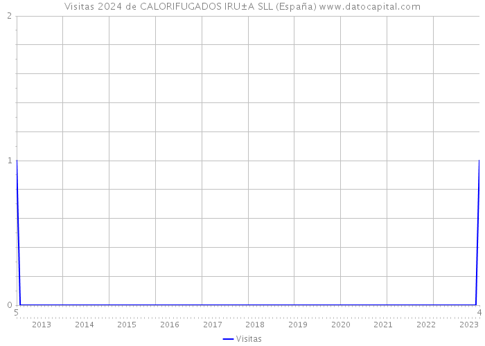 Visitas 2024 de CALORIFUGADOS IRU±A SLL (España) 