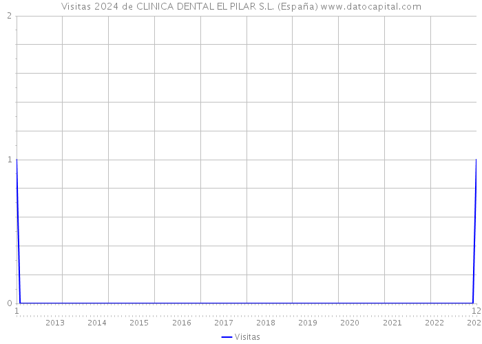 Visitas 2024 de CLINICA DENTAL EL PILAR S.L. (España) 