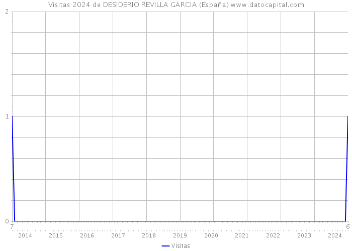 Visitas 2024 de DESIDERIO REVILLA GARCIA (España) 