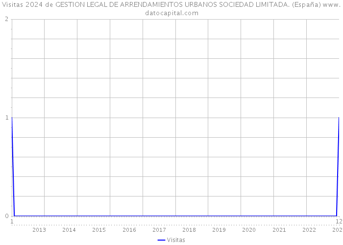 Visitas 2024 de GESTION LEGAL DE ARRENDAMIENTOS URBANOS SOCIEDAD LIMITADA. (España) 