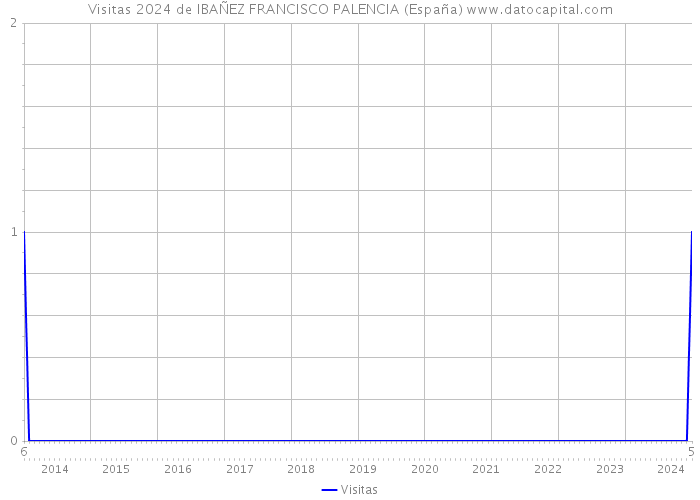 Visitas 2024 de IBAÑEZ FRANCISCO PALENCIA (España) 