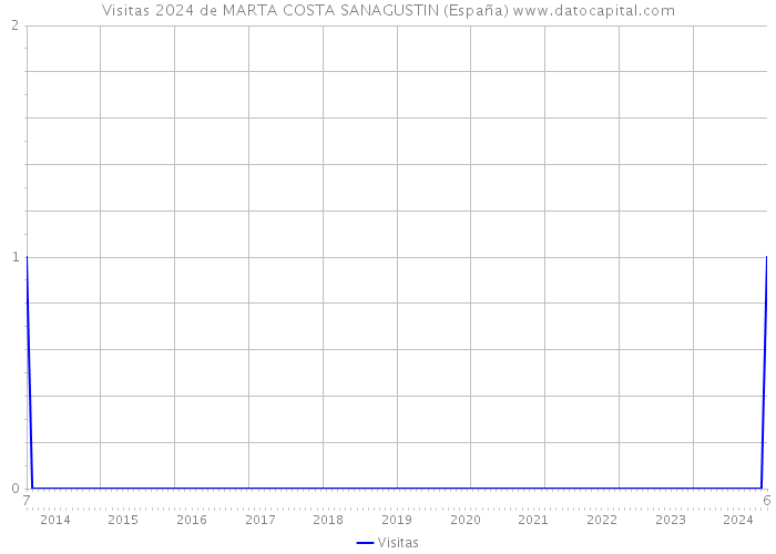 Visitas 2024 de MARTA COSTA SANAGUSTIN (España) 