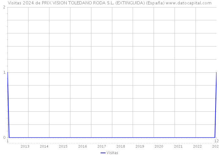 Visitas 2024 de PRIX VISION TOLEDANO RODA S.L. (EXTINGUIDA) (España) 