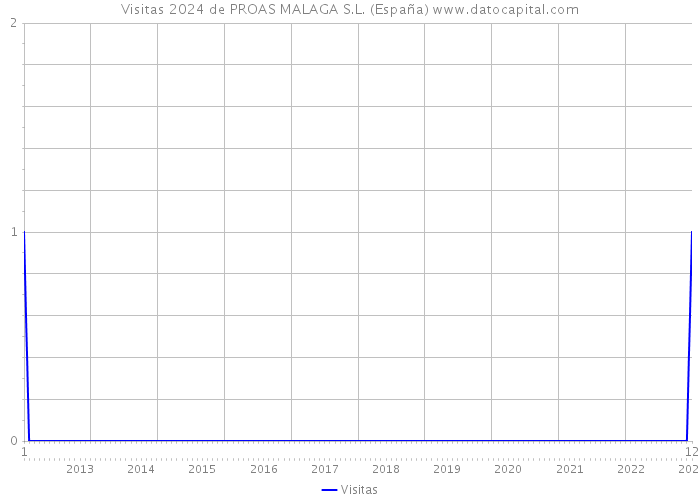 Visitas 2024 de PROAS MALAGA S.L. (España) 