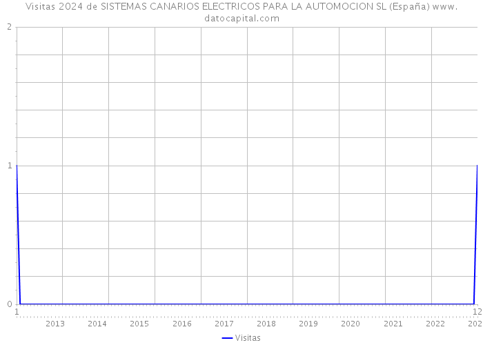 Visitas 2024 de SISTEMAS CANARIOS ELECTRICOS PARA LA AUTOMOCION SL (España) 