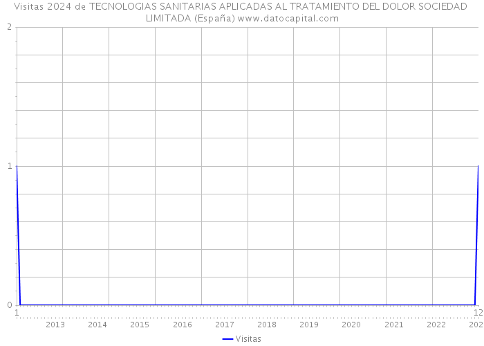 Visitas 2024 de TECNOLOGIAS SANITARIAS APLICADAS AL TRATAMIENTO DEL DOLOR SOCIEDAD LIMITADA (España) 