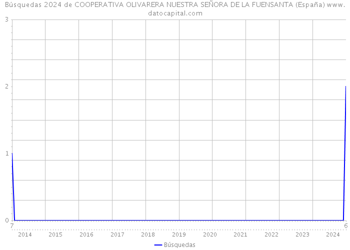 Búsquedas 2024 de COOPERATIVA OLIVARERA NUESTRA SEÑORA DE LA FUENSANTA (España) 