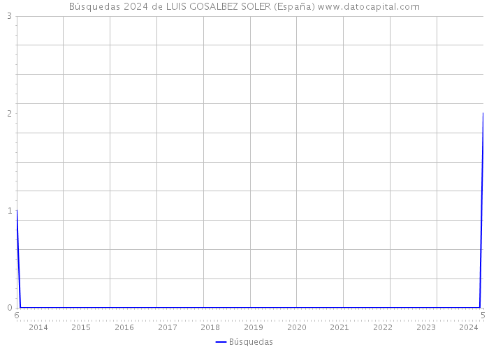 Búsquedas 2024 de LUIS GOSALBEZ SOLER (España) 