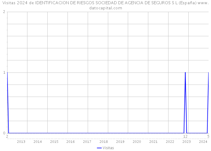 Visitas 2024 de IDENTIFICACION DE RIESGOS SOCIEDAD DE AGENCIA DE SEGUROS S L (España) 