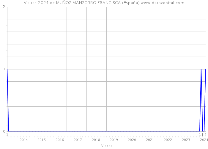 Visitas 2024 de MUÑOZ MANZORRO FRANCISCA (España) 