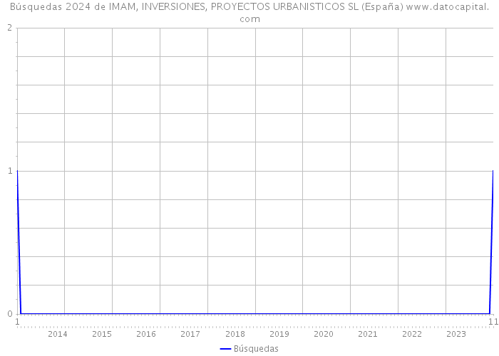 Búsquedas 2024 de IMAM, INVERSIONES, PROYECTOS URBANISTICOS SL (España) 