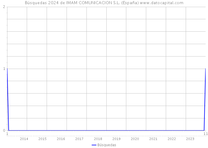 Búsquedas 2024 de IMAM COMUNICACION S.L. (España) 