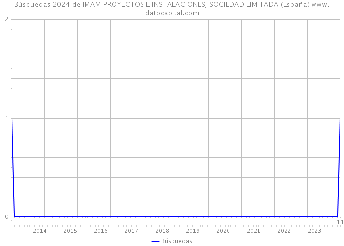 Búsquedas 2024 de IMAM PROYECTOS E INSTALACIONES, SOCIEDAD LIMITADA (España) 