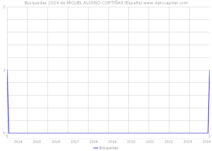 Búsquedas 2024 de MIGUEL ALONSO CORTIÑAS (España) 