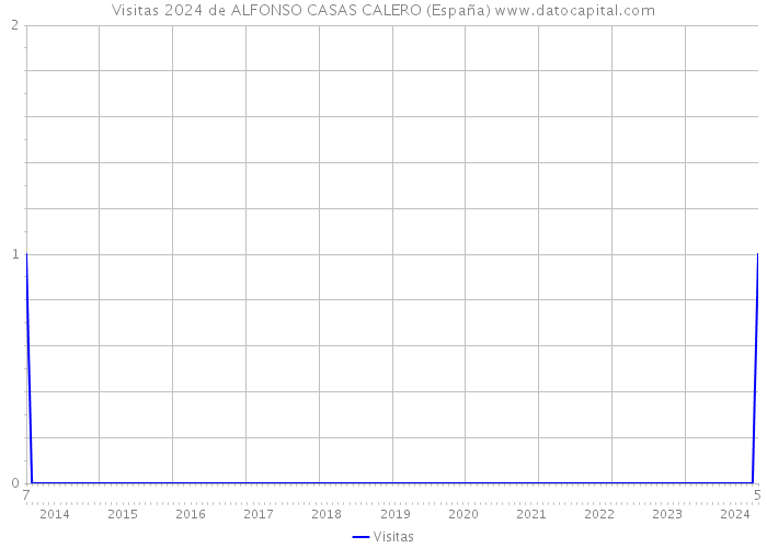 Visitas 2024 de ALFONSO CASAS CALERO (España) 