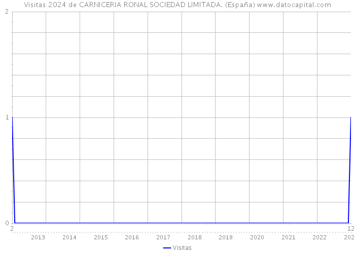 Visitas 2024 de CARNICERIA RONAL SOCIEDAD LIMITADA. (España) 