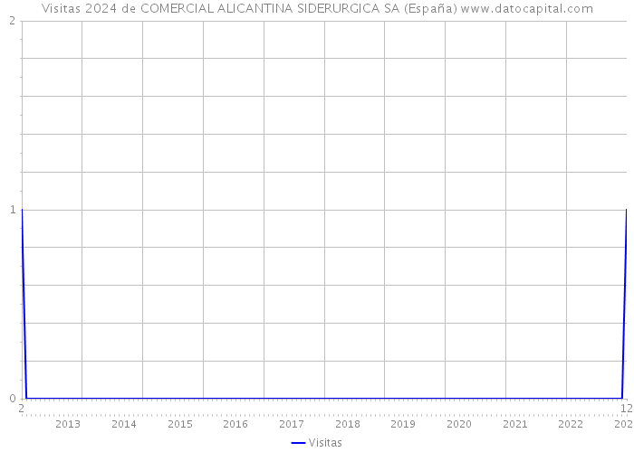 Visitas 2024 de COMERCIAL ALICANTINA SIDERURGICA SA (España) 