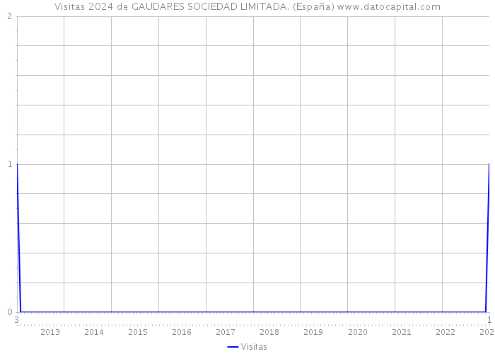 Visitas 2024 de GAUDARES SOCIEDAD LIMITADA. (España) 