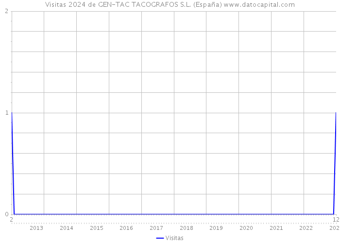 Visitas 2024 de GEN-TAC TACOGRAFOS S.L. (España) 
