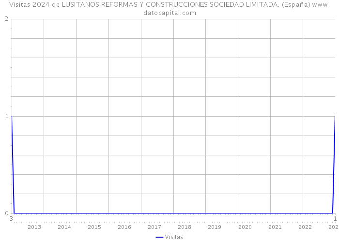 Visitas 2024 de LUSITANOS REFORMAS Y CONSTRUCCIONES SOCIEDAD LIMITADA. (España) 