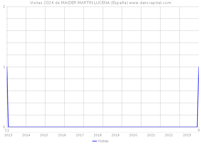 Visitas 2024 de MAIDER MARTIN LUCENA (España) 