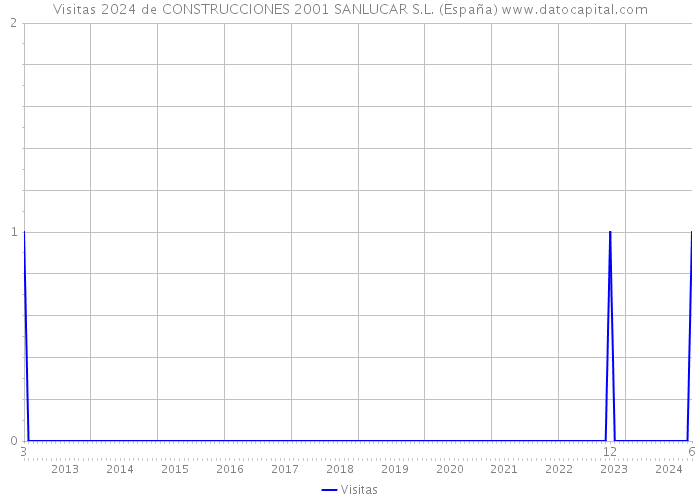 Visitas 2024 de CONSTRUCCIONES 2001 SANLUCAR S.L. (España) 