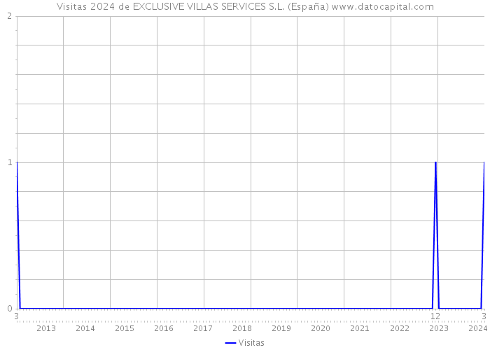 Visitas 2024 de EXCLUSIVE VILLAS SERVICES S.L. (España) 