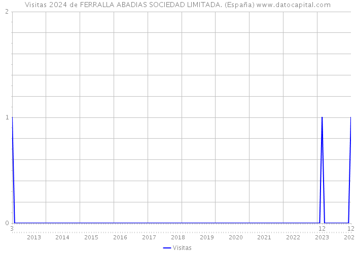 Visitas 2024 de FERRALLA ABADIAS SOCIEDAD LIMITADA. (España) 