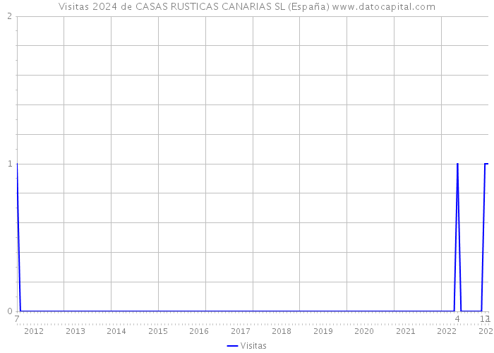 Visitas 2024 de CASAS RUSTICAS CANARIAS SL (España) 