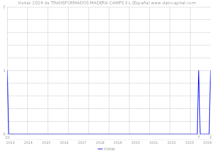 Visitas 2024 de TRANSFORMADOS MADERA CAMPS S L (España) 