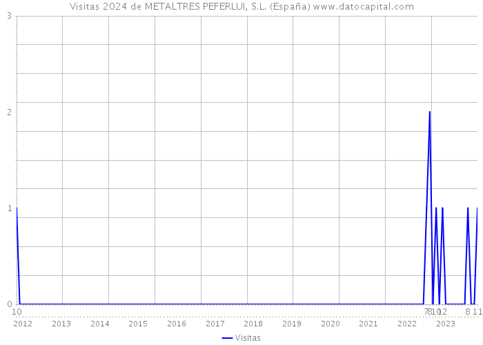 Visitas 2024 de METALTRES PEFERLUI, S.L. (España) 
