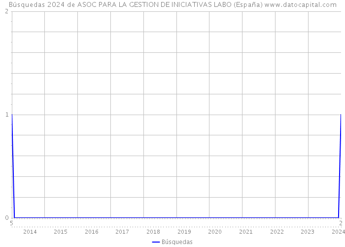 Búsquedas 2024 de ASOC PARA LA GESTION DE INICIATIVAS LABO (España) 