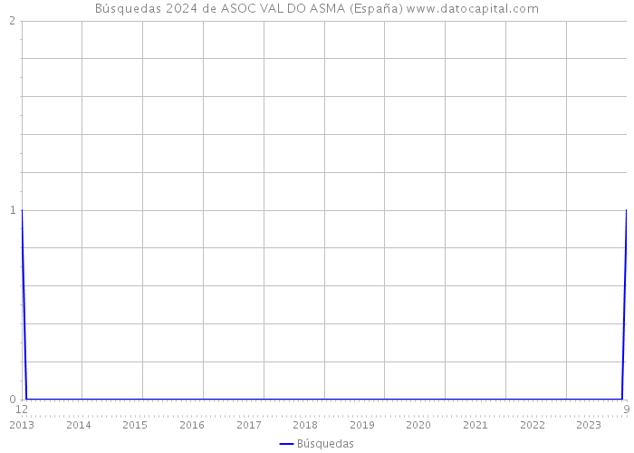 Búsquedas 2024 de ASOC VAL DO ASMA (España) 