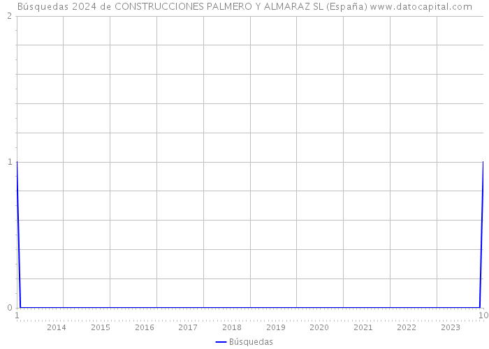 Búsquedas 2024 de CONSTRUCCIONES PALMERO Y ALMARAZ SL (España) 